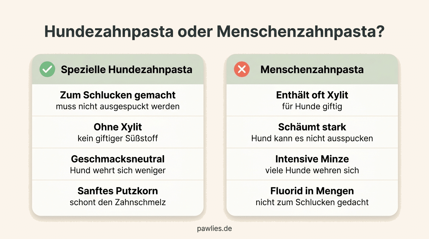Vergleich Hundezahnpasta gegen Menschenzahnpasta: Hundezahnpasta ist zum Schlucken gemacht, ohne Xylit, geschmacksneutral, sanftes Putzkorn